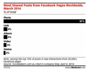 images get more engagement on Facebook