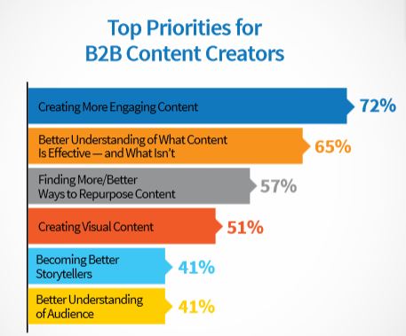 B2B content 2016