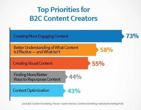 B2C Priorities 2016