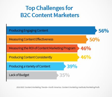 BtoC CMI challenges 2016