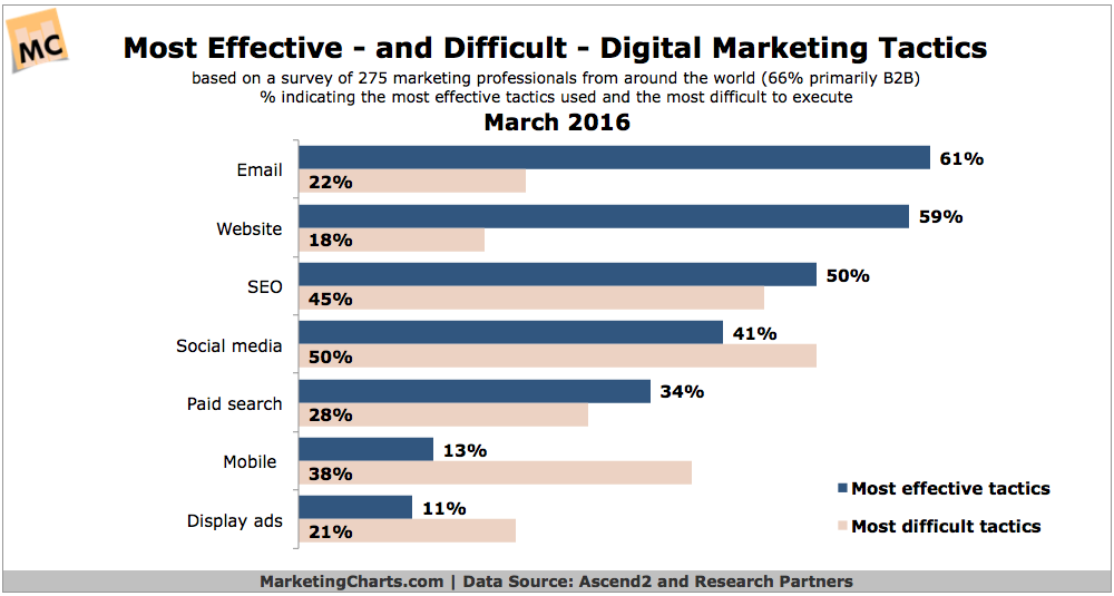 Ascend2-Effective-Difficult-Digital-Marketing-Tactics-Mar2016