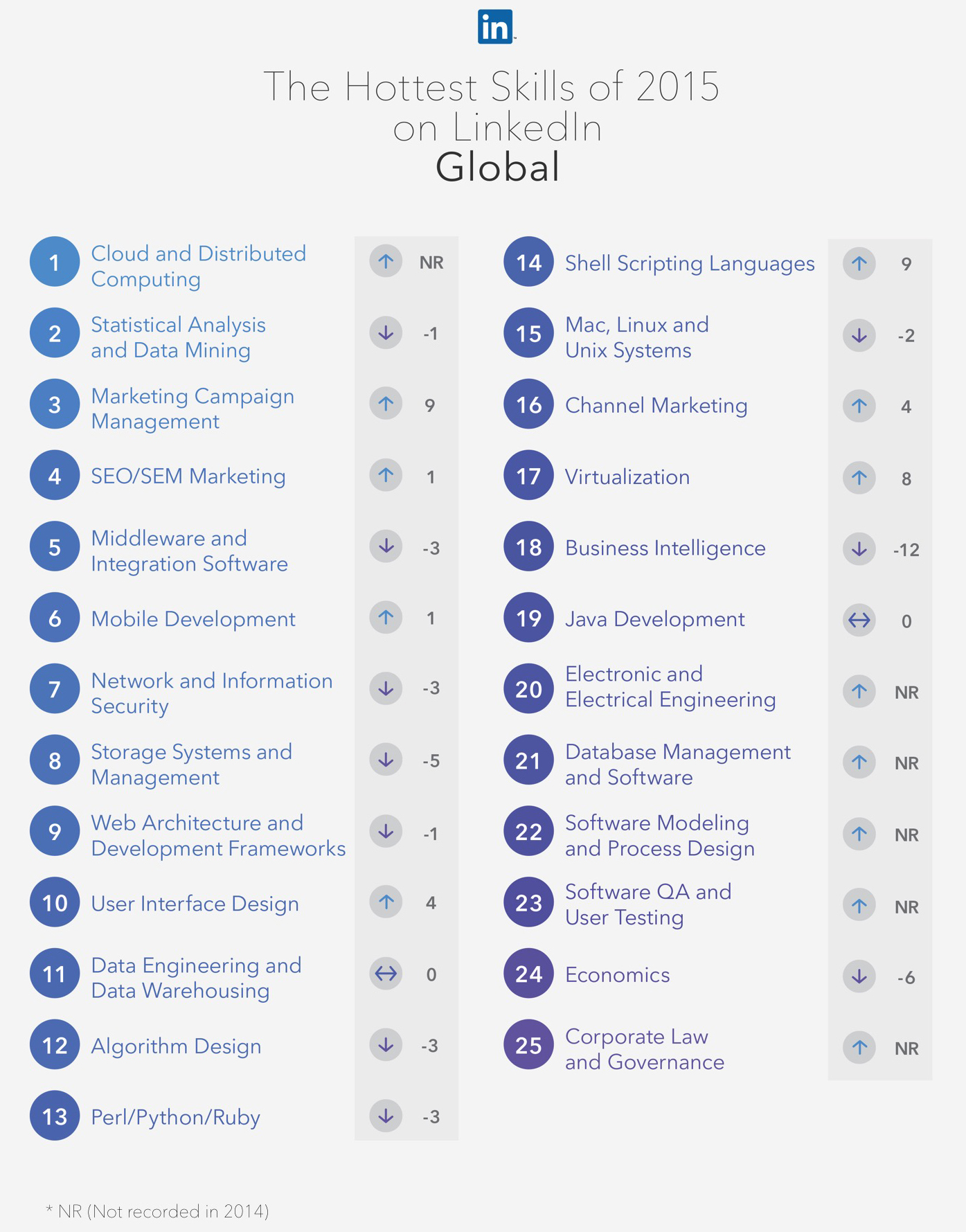 linkedIn-hot-skills-2015-global